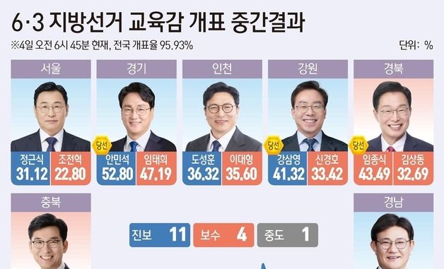 [그래픽] 6·3 지방선거 교육감 개표 중간결과(6시 45분 기준)