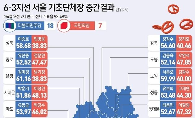 [그래픽] 6·3지선 서울 기초단체장 중간 결과(오전 7시 기준)