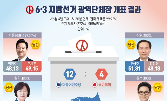 [오늘의 그래픽] 6·3 지방선거 광역단체장 개표 결과