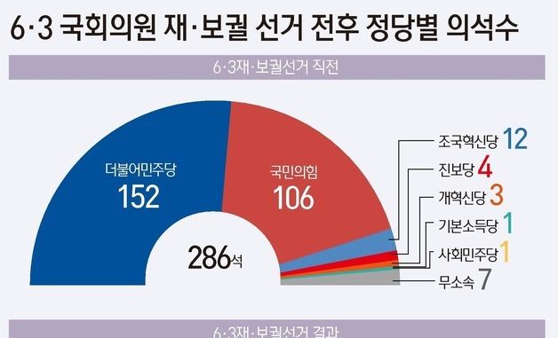 [그래픽] 6·3 국회의원 재·보궐 선거 전후 정당별 의석수