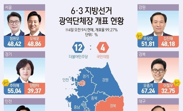 [그래픽] 6·3 지방선거 광역단체장 개표 현황(오전 9시 기준)