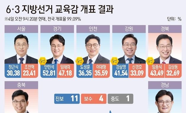 [그래픽] 6·3 지방선거 교육감 개표 결과(오전 9시 20분 기준)