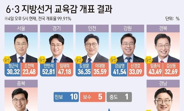 [그래픽] 6·3 지방선거 교육감 개표 결과(오후 5시 기준)