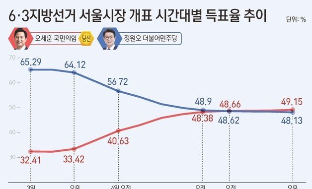 [그래픽] 6·3지방선거 서울시장 개표 시간대별 득표율 추이