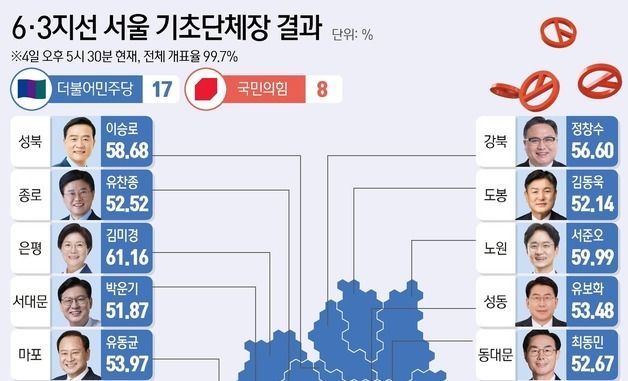 [그래픽] 6·3지선 서울 기초단체장 결과(오후 5시 30분 기준)
