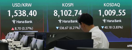코스피, 장초반 6%대 급락…환율 1530원대 지속