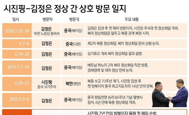 [그래픽] 시진핑-김정은 정상 간 상호 방문 일지