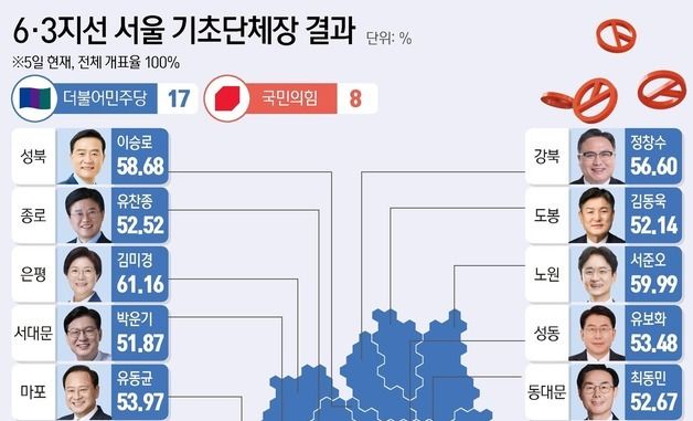 [그래픽] 6·3지선 서울 기초단체장 결과