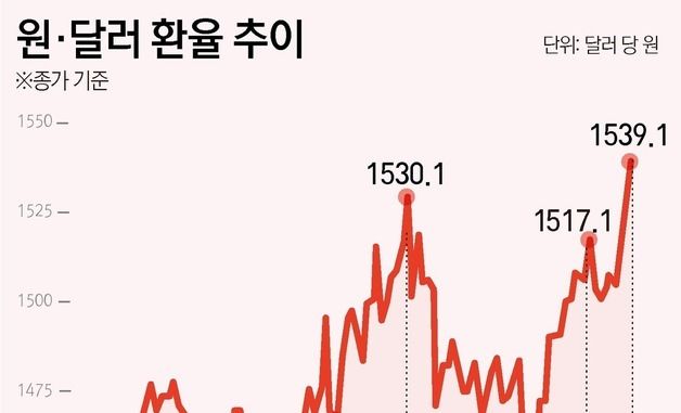[그래픽] 원·달러 환율 추이