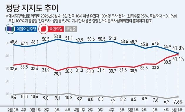 [그래픽] 정당 지지도 추이