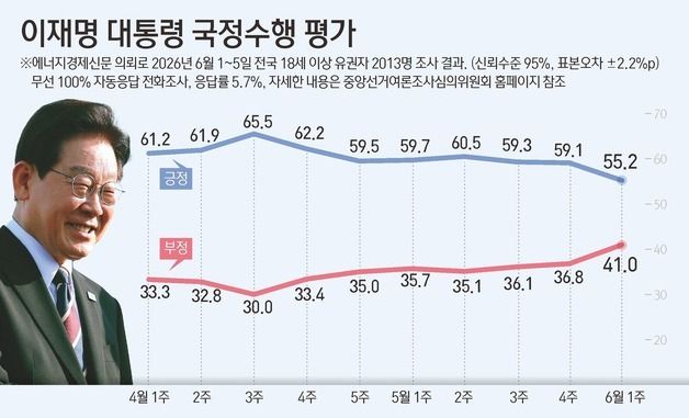 [그래픽] 이재명 대통령 국정수행 평가