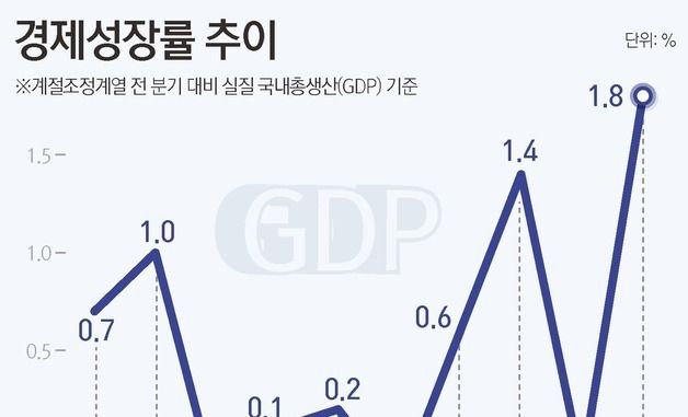 [그래픽] 경제성장률 추이