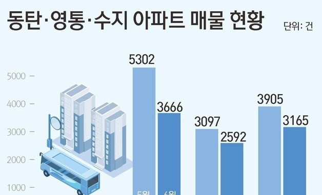 [그래픽] 동탄·영통·수지 아파트 매물 현황