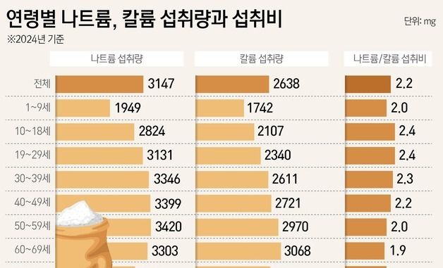 [그래픽] 연령별 나트륨, 칼륨 섭취량과 섭취비