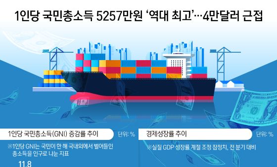 [오늘의 그래픽] 1인당 국민총소득 5257만원 '역대 최고'…4만달러 근접