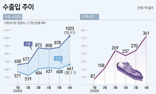 [그래픽] 수출입 추이