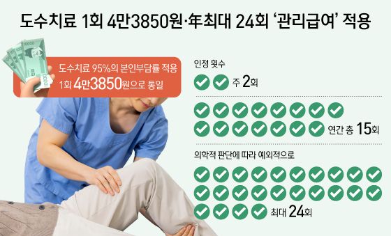 [오늘의 그래픽] 도수치료 1회 4만3850원·年최대 24회 '관리급여' 적용