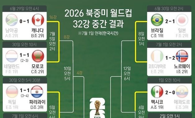 [그래픽] 2026 북중미 월드컵 32강 중간 결과