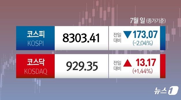 [오늘의 증시] 7월 1일 코스피 코스닥