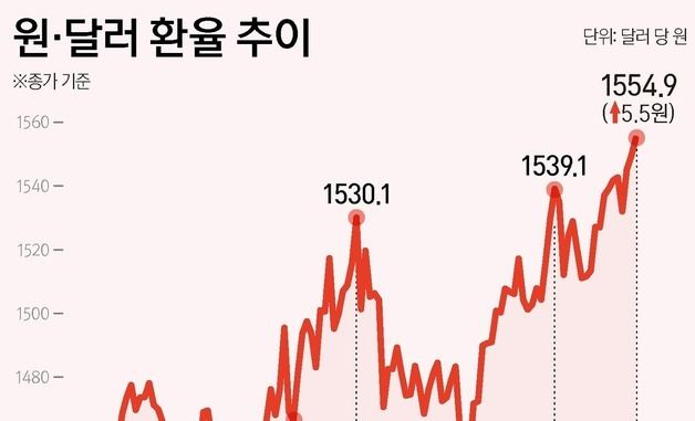 [그래픽] 원·달러 환율 추이