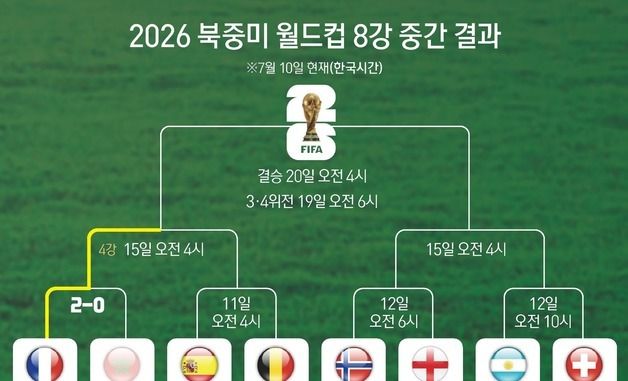 [그래픽] 2026 북중미 월드컵 8강 중간 결과