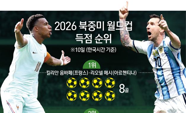 [그래픽] 2026 북중미 월드컵 득점 순위(10일 기준)