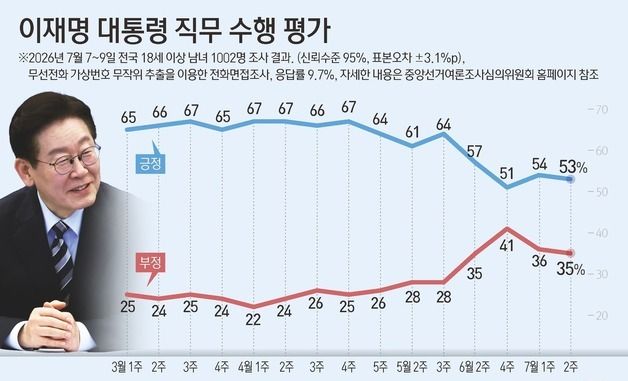 [그래픽] 이재명 대통령 직무 수행 평가