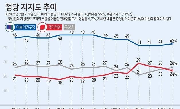 [그래픽] 정당 지지도 추이