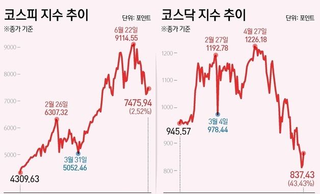 [그래픽] 코스피·코스닥 추이