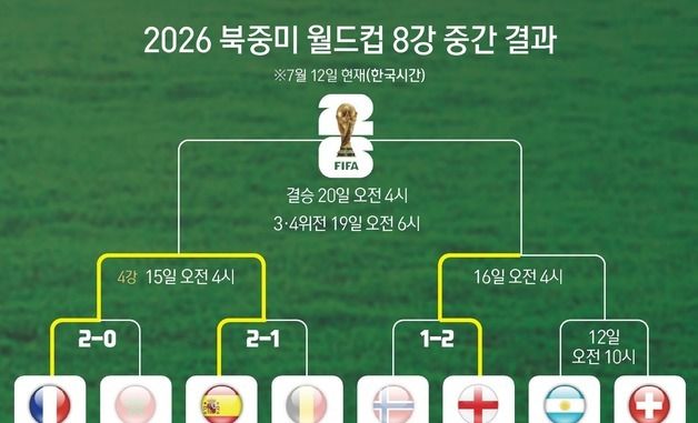 [그래픽] 2026 북중미 월드컵 8강 중간 결과