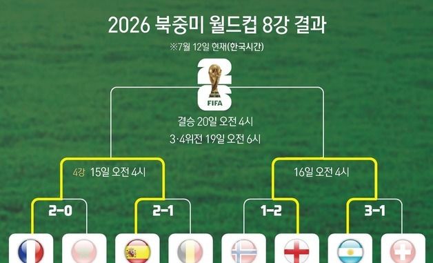 [그래픽] 2026 북중미 월드컵 8강 결과