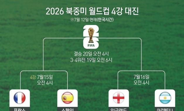 [그래픽] 2026 북중미 월드컵 4강 대진
