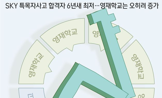 [오늘의 그래픽] SKY 특목자사고 합격자 6년새 최저…영재학교는 오히려 증가