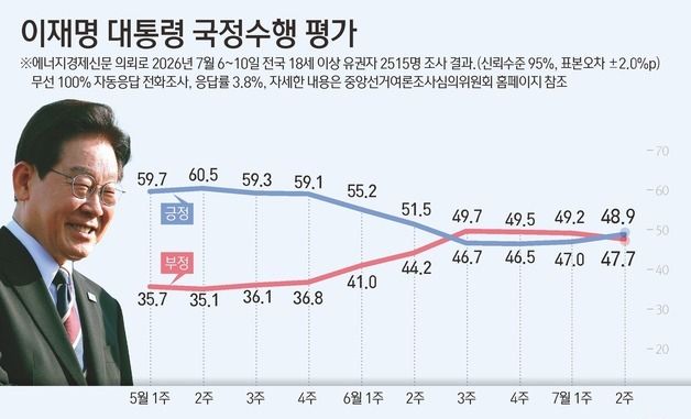 [그래픽] 이재명 대통령 국정수행 평가