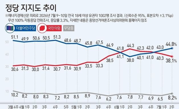 [그래픽] 정당 지지도 추이
