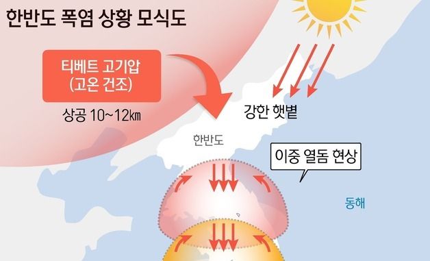 [그래픽] 한반도 폭염 상황 모식도