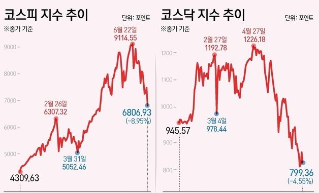 [그래픽] 코스피·코스닥 추이