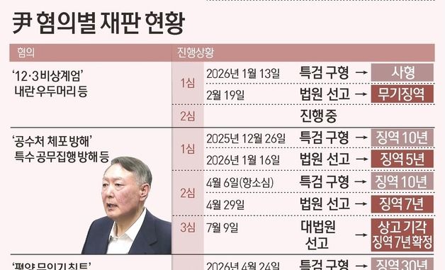 [그래픽] 尹 혐의별 재판 현황