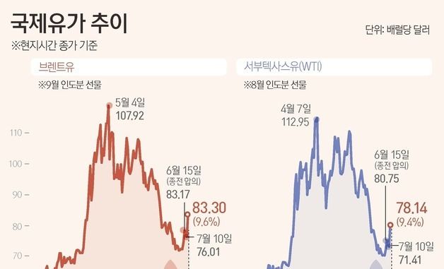 [그래픽] 국제유가 추이