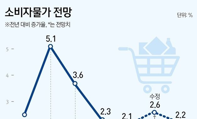 [그래픽] 소비자물가 전망