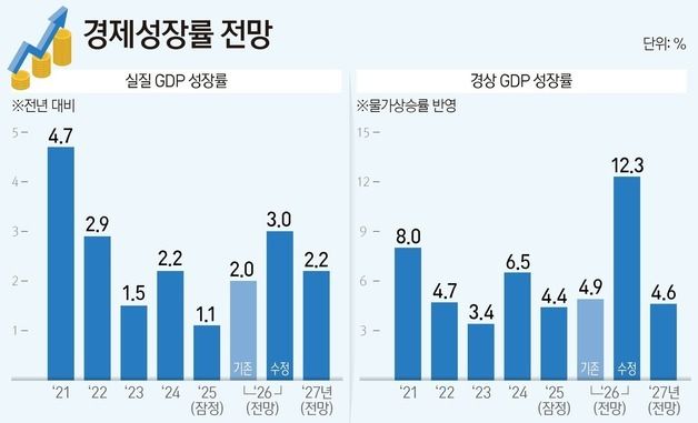 [그래픽] 경제성장률 전망