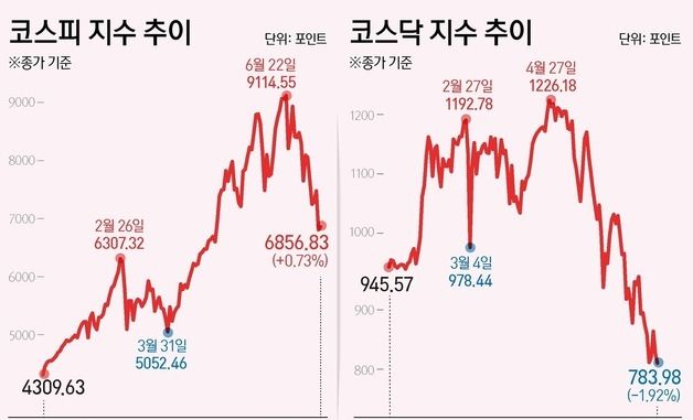 [그래픽] 코스피·코스닥 추이