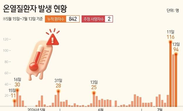 [그래픽] 온열질환자 발생 현황