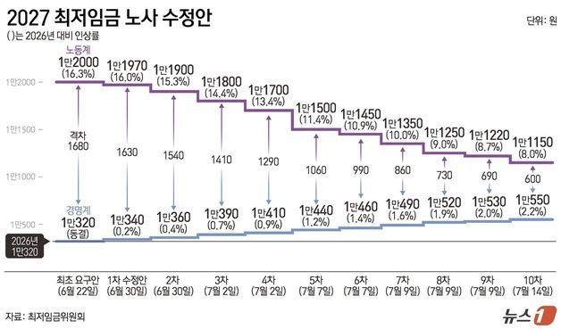 [그래픽] 2027 최저임금 노사 수정안