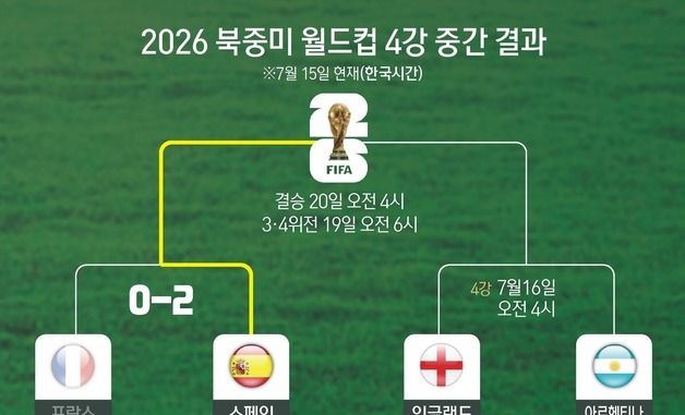 [그래픽] 2026 북중미 월드컵 4강 중간 결과