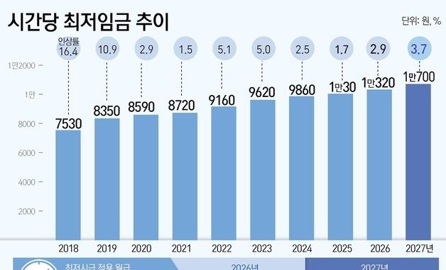 [그래픽] 시간당 최저임금 추이