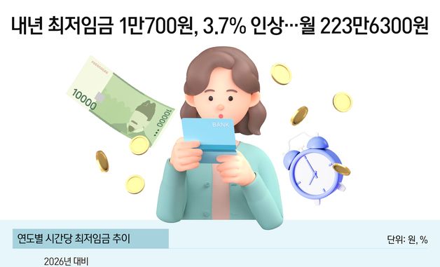 [오늘의 그래픽] 내년 최저임금 1만700원, 3.7% 인상…월 223만6300원