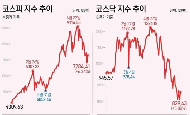 [그래픽] 코스피·코스닥 추이