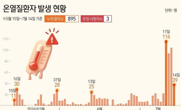 [그래픽] 온열질환자 발생 현황