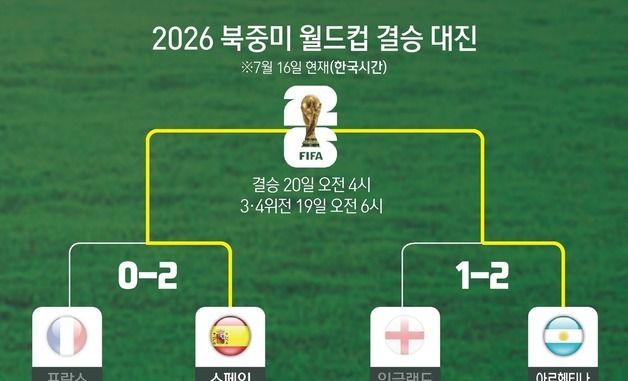 [그래픽] 2026 북중미 월드컵 결승 대진